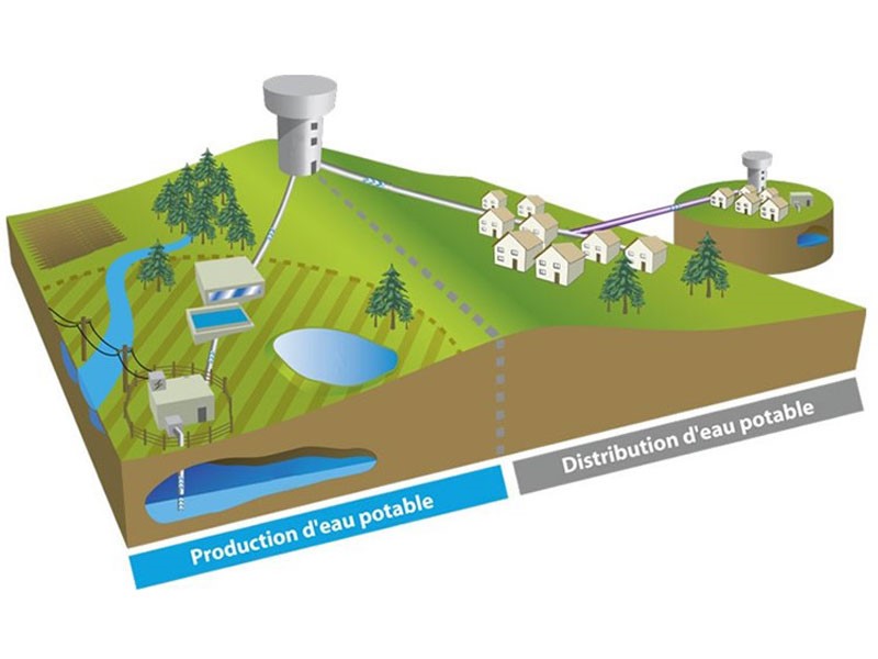 Les différents types de compteurs d'eau du SAEP Syndicat d'Alimentation  d'Eau potable (SAEP) de Conlie - Lavardin
